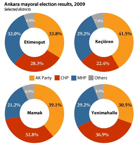 Ankara mayoral election results 2009