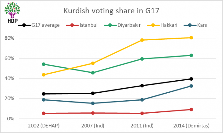 Kurdish voting share in G17