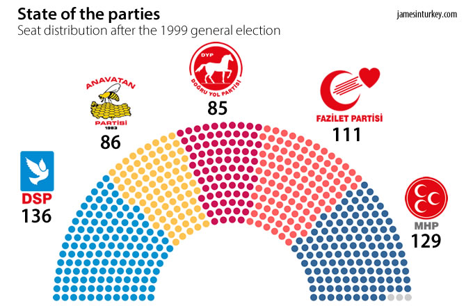State of the parties: 1999