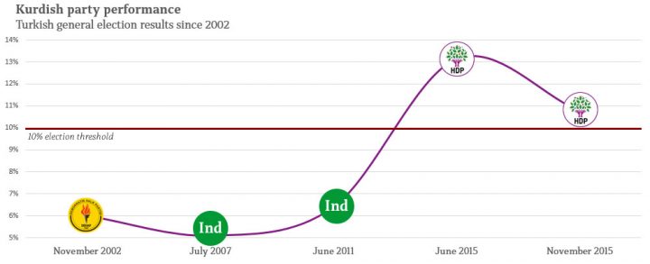 Kurdish party performance since 2002